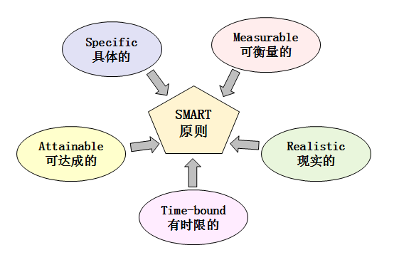 從職場小白到月入5W+，如何成為管理者？